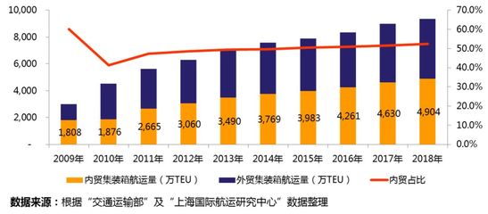 深度剖析 | 三足鼎立的內貿集裝箱航運產業 市場規模、競爭格局和趨勢研判