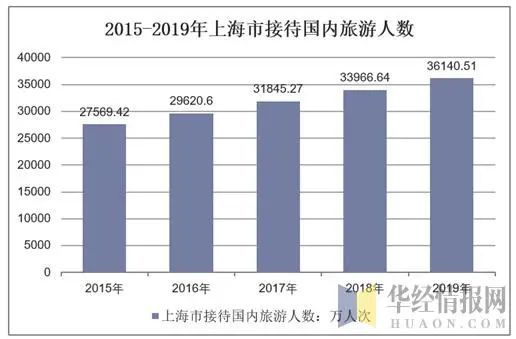 2019年上海市旅游與進出口貿易數據分析